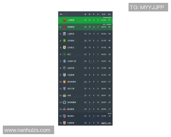 上海篮球队强势领跑城市联赛积分榜目前积分高达78分